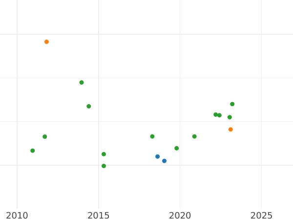 Auction sales chart 2 Escudos 1777 P SF - Gold Coin Value - Colombia, Charles III