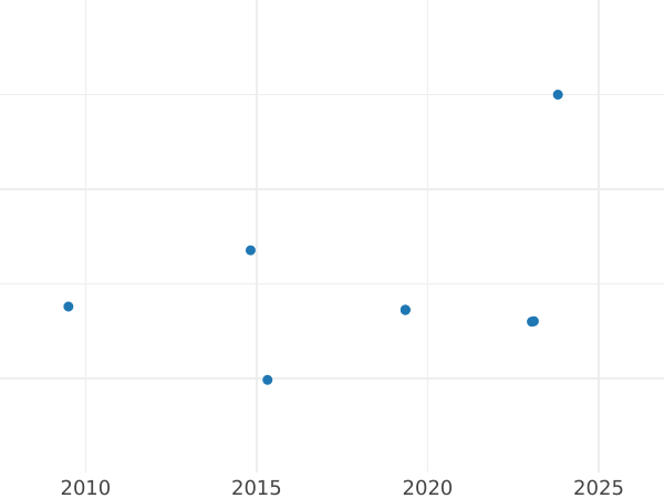 Auction sales chart 2 Escudos 1778 P SF - Gold Coin Value - Colombia, Charles III