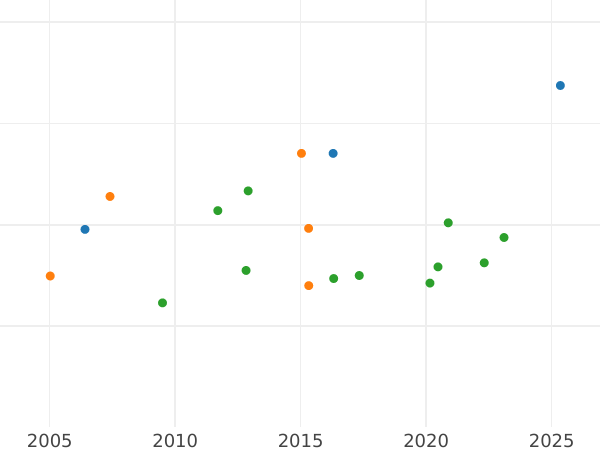Auction sales chart 2 Escudos 1778 NR JJ - Gold Coin Value - Colombia, Charles III