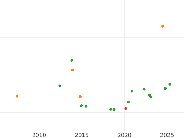 Auction sales chart 2 Escudos 1779 NR JJ - Gold Coin Value - Colombia, Charles III