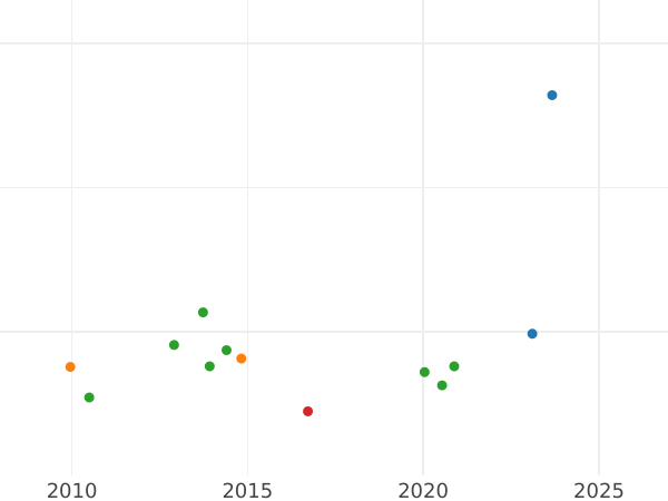 Auktionsverkaufs-Diagramm 2 Escudos 1779 P SF - Goldmünze Wert - Kolumbien, Karl III