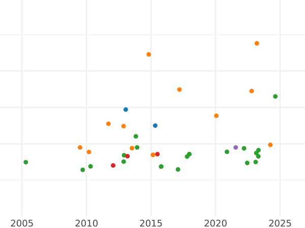 Auction sales chart 2 Escudos 1780 P SF - Gold Coin Value - Colombia, Charles III