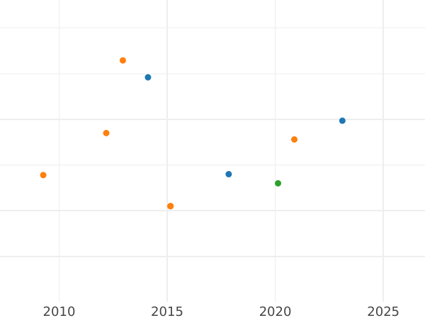 Wykres sprzedaży aukcyjnej 2 escudo 1780 NR JJ - cena złotej monety - Kolumbia, Karol III