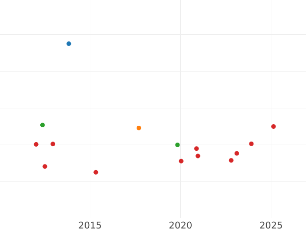 Auction sales chart 2 Escudos 1781 NR JJ - Gold Coin Value - Colombia, Charles III