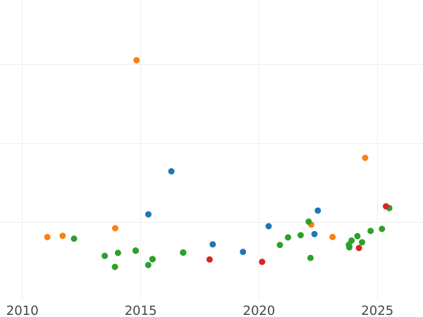 Gráfico de ventas en subastas 2 escudos 1782 P SF - valor de la moneda de oro - Colombia, Carlos III