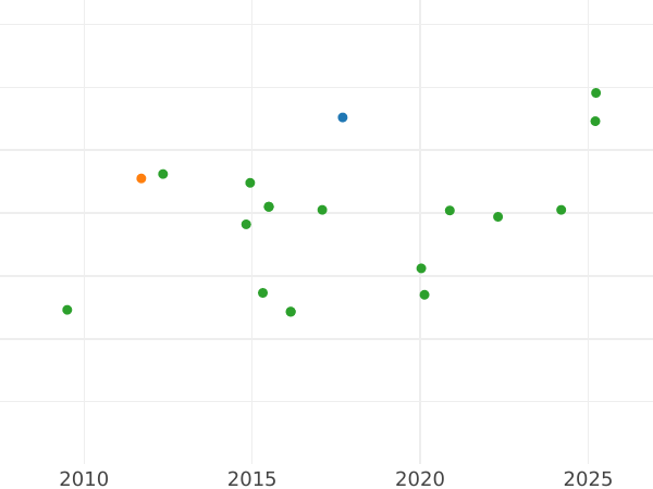 Auction sales chart 2 Escudos 1782 NR JJ - Gold Coin Value - Colombia, Charles III