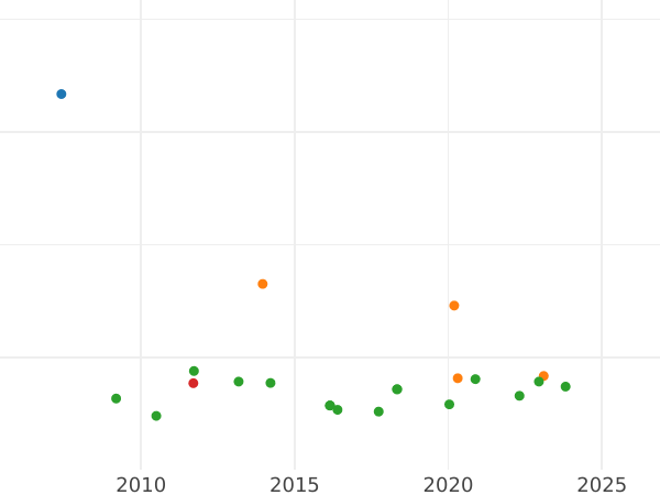 Auction sales chart 2 Escudos 1783 NR JJ - Gold Coin Value - Colombia, Charles III
