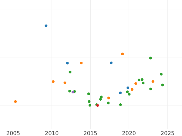 Auction sales chart 2 Escudos 1783 P SF - Gold Coin Value - Colombia, Charles III
