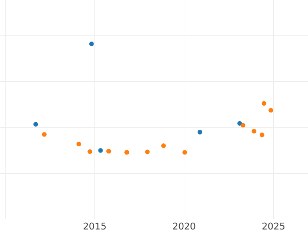 Auktionsverkaufs-Diagramm 2 Escudos 1784 P SF - Goldmünze Wert - Kolumbien, Karl III