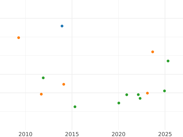 Auction sales chart 2 Escudos 1784 NR JJ - Gold Coin Value - Colombia, Charles III
