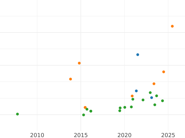 Auktionsverkaufs-Diagramm 2 Escudos 1785 P SF - Goldmünze Wert - Kolumbien, Karl III