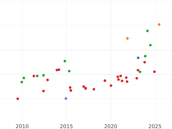 Auction sales chart 2 Escudos 1786 P SF - Gold Coin Value - Colombia, Charles III