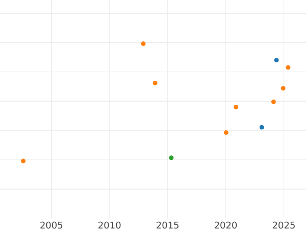 Auction sales chart 2 Escudos 1787 NR JJ - Gold Coin Value - Colombia, Charles III
