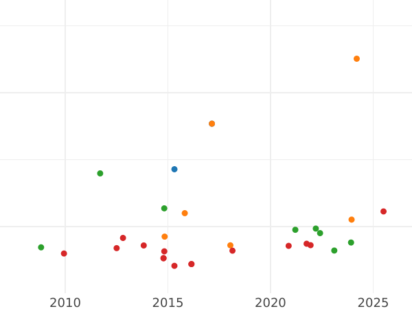 Auction sales chart 2 Escudos 1787 P SF - Gold Coin Value - Colombia, Charles III