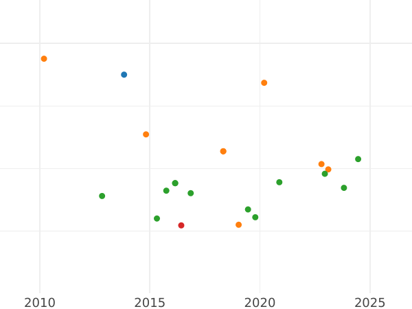 Auction sales chart 2 Escudos 1788 P SF - Gold Coin Value - Colombia, Charles III