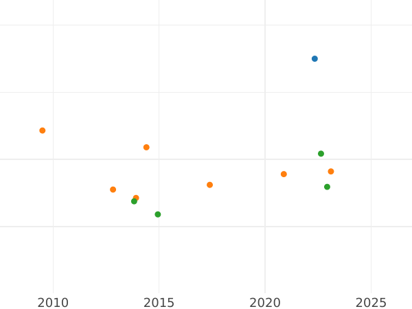 Auction sales chart 2 Escudos 1788 NR JJ - Gold Coin Value - Colombia, Charles III