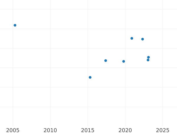 Auction sales chart 2 Escudos 1789 NR JJ - Gold Coin Value - Colombia, Charles III