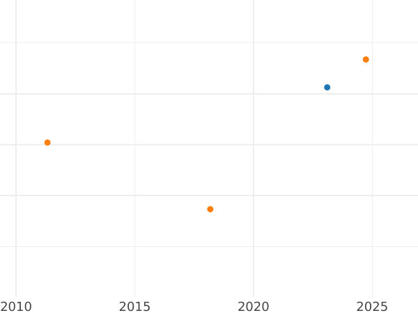 Auction sales chart 4 Escudos 1760 PN J - Gold Coin Value - Colombia, Charles III