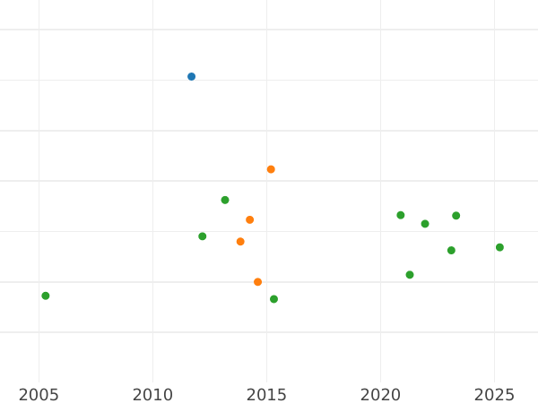 Auction sales chart 4 Escudos 1761 PN J - Gold Coin Value - Colombia, Charles III