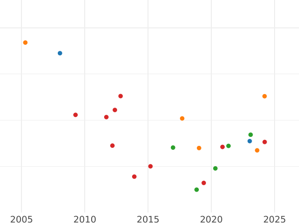 Auction sales chart 4 Escudos 1769 PN J "Type 1760-1769" - Gold Coin Value - Colombia, Charles III