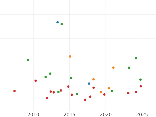 Auction sales chart 4 Escudos 1773 P JS - Gold Coin Value - Colombia, Charles III
