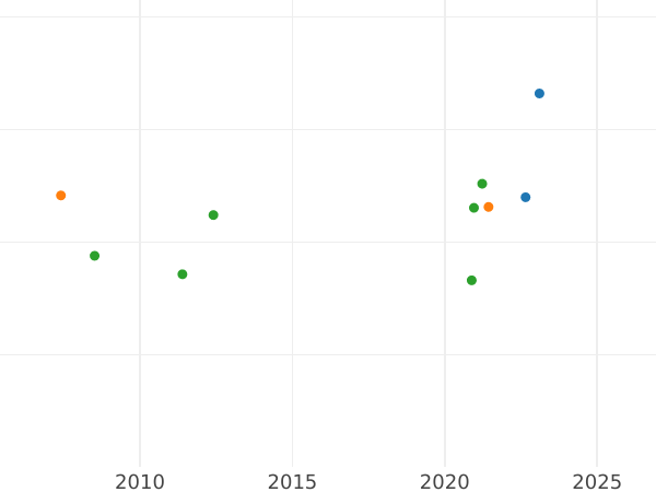 Auction sales chart 4 Escudos 1775 NR JJ - Gold Coin Value - Colombia, Charles III