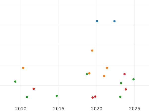 Auction sales chart 4 Escudos 1776 P SF - Gold Coin Value - Colombia, Charles III