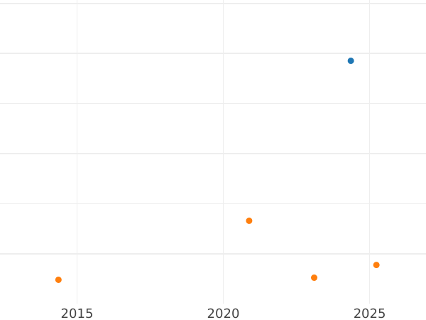 Auction sales chart 4 Escudos 1776 NR JJ - Gold Coin Value - Colombia, Charles III