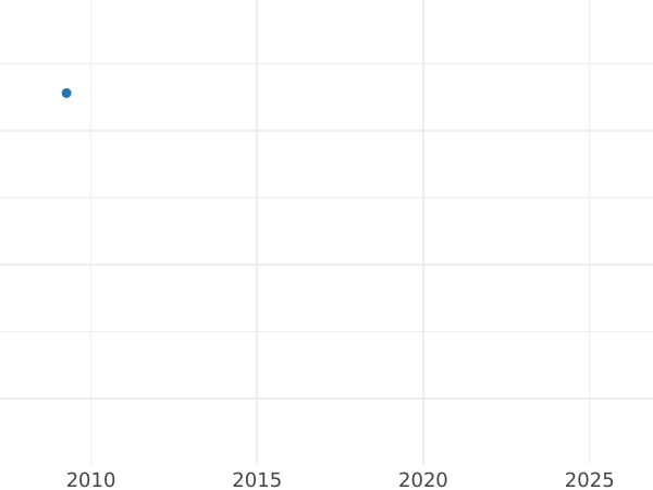 Auction sales chart 4 Escudos 1777 NR JJ - Gold Coin Value - Colombia, Charles III