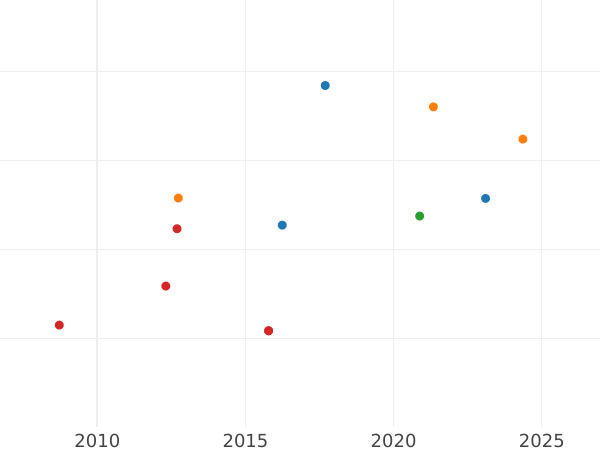 Auction sales chart 4 Escudos 1778 P SF - Gold Coin Value - Colombia, Charles III