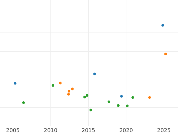 Auction sales chart 4 Escudos 1779 P SF - Gold Coin Value - Colombia, Charles III