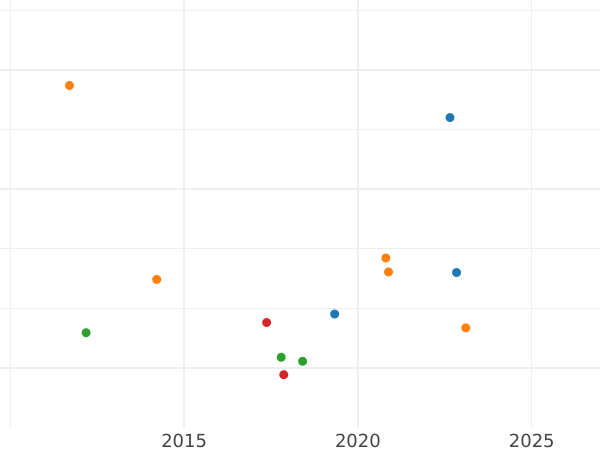 Auction sales chart 4 Escudos 1780 P SF - Gold Coin Value - Colombia, Charles III