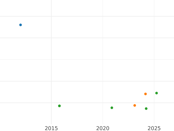 Auction sales chart 4 Escudos 1782 P SF - Gold Coin Value - Colombia, Charles III
