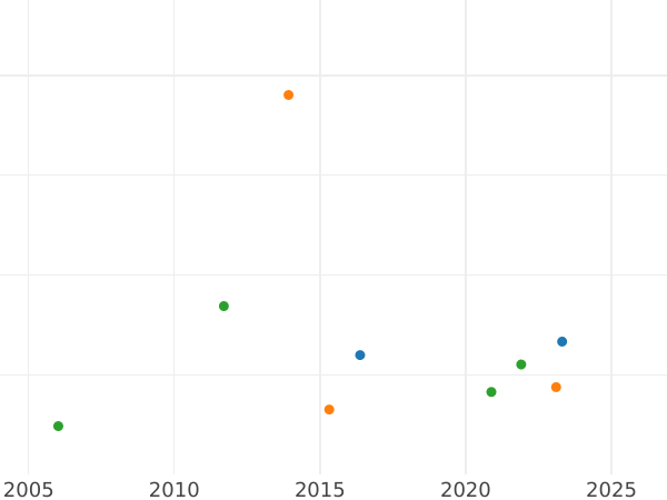 Auction sales chart 4 Escudos 1783 P SF - Gold Coin Value - Colombia, Charles III