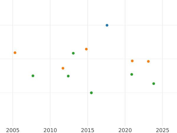 Auction sales chart 4 Escudos 1786 P SF - Gold Coin Value - Colombia, Charles III