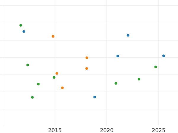 Auction sales chart 8 Escudos 1760 NR JV - Gold Coin Value - Colombia, Charles III
