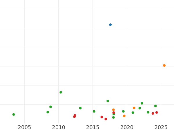 Auction sales chart 8 Escudos 1761 NR JV - Gold Coin Value - Colombia, Charles III