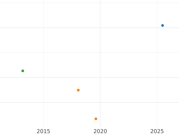 Auction sales chart 8 Escudos 1762 NR JV "Type 1760-1771" - Gold Coin Value - Colombia, Charles III