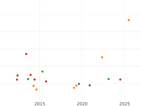 График аукционных продаж 8 эскудо 1760 года PN J - цена золотой монеты - Колумбия, Карл III