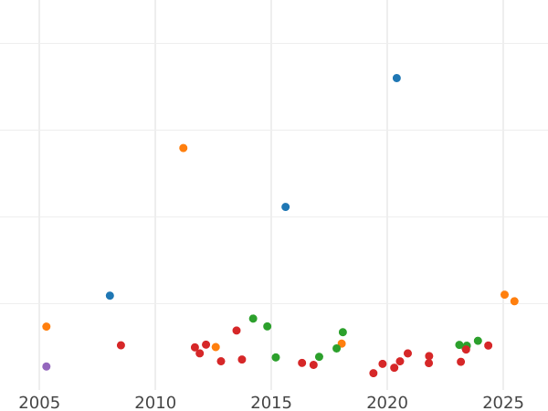 Auction sales chart 8 Escudos 1761 PN J - Gold Coin Value - Colombia, Charles III