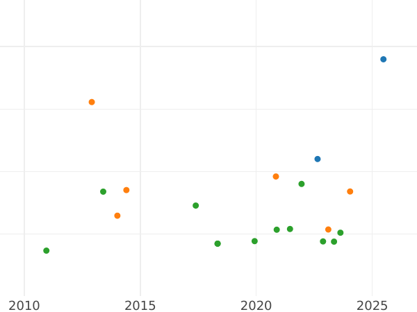 Auction sales chart 8 Escudos 1762 PN J "Type 1760-1771" - Gold Coin Value - Colombia, Charles III