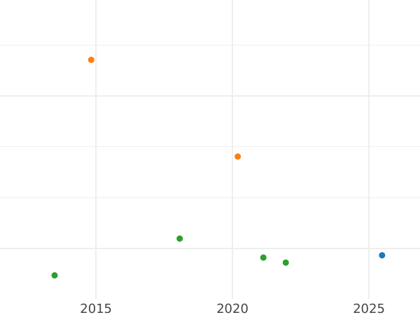 График аукционных продаж 8 эскудо 1763 года PN J "Тип 1760-1771" - цена золотой монеты - Колумбия, Карл III