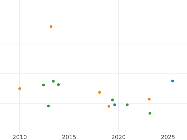 Auction sales chart 8 Escudos 1767 PN J "Type 1760-1771" - Gold Coin Value - Colombia, Charles III