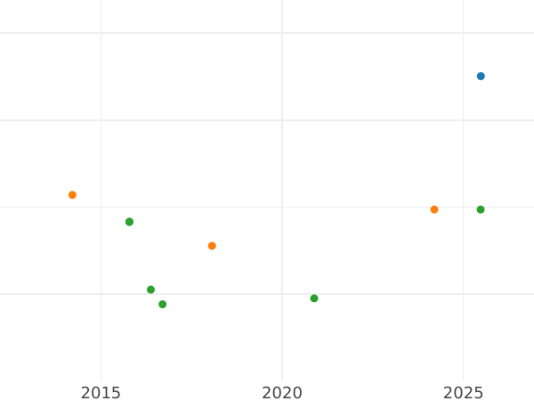 Auction sales chart 8 Escudos 1768 PN J "Type 1760-1771" - Gold Coin Value - Colombia, Charles III