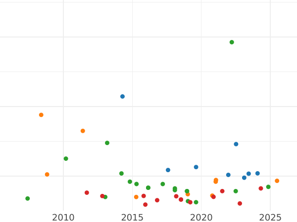 График аукционных продаж 8 эскудо 1769 года PN J "Тип 1760-1771" - цена золотой монеты - Колумбия, Карл III