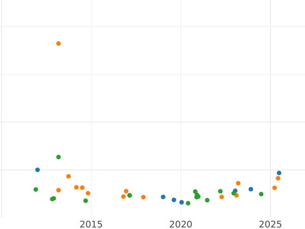 Auction sales chart 8 Escudos 1771 PN J "Type 1760-1771" - Gold Coin Value - Colombia, Charles III