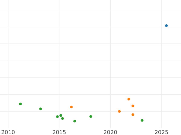 Auction sales chart 8 Escudos 1762 NR JV "Type 1762-1771" - Gold Coin Value - Colombia, Charles III