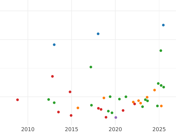 График аукционных продаж 8 эскудо 1764 года NR JV - цена золотой монеты - Колумбия, Карл III
