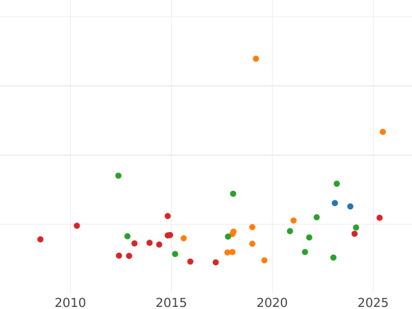 Auction sales chart 8 Escudos 1765 NR JV - Gold Coin Value - Colombia, Charles III