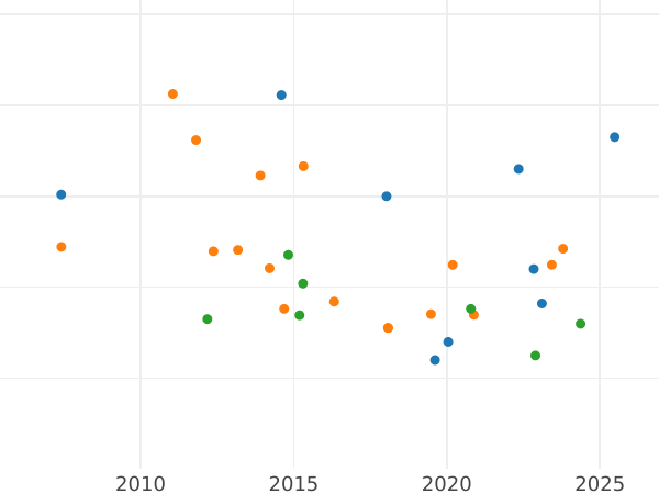 График аукционных продаж 8 эскудо 1766 года NR JV - цена золотой монеты - Колумбия, Карл III